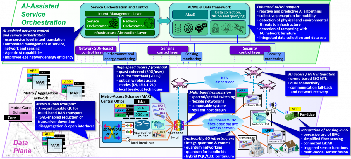 6G-CATS architecture