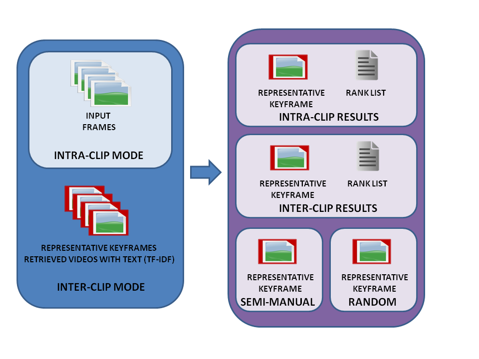 Scheme of the experimental results for our automatic keyframe selection system